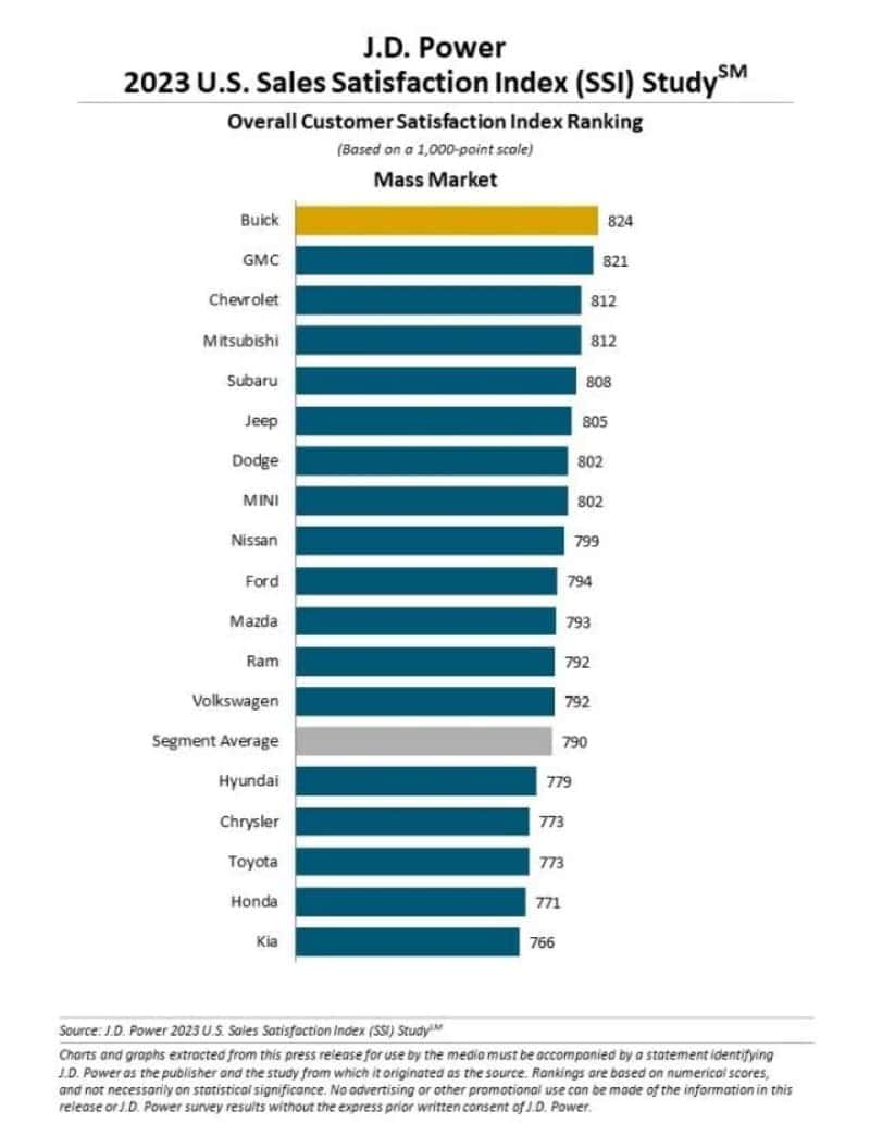 J.D. Power 2023 U.S. Sales Satisfaction Index (SSI) Study